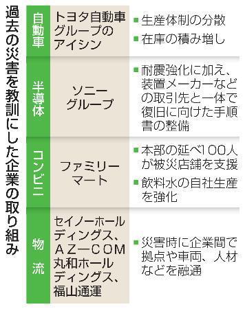 　過去の災害を教訓にした企業の取り組み