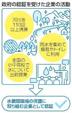 　政府の認証を受けた企業の活動
