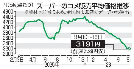 　スーパーのコメ販売平均価格推移