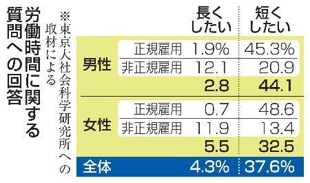 　労働時間に関する質問への回答