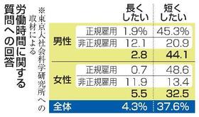 　労働時間に関する質問への回答