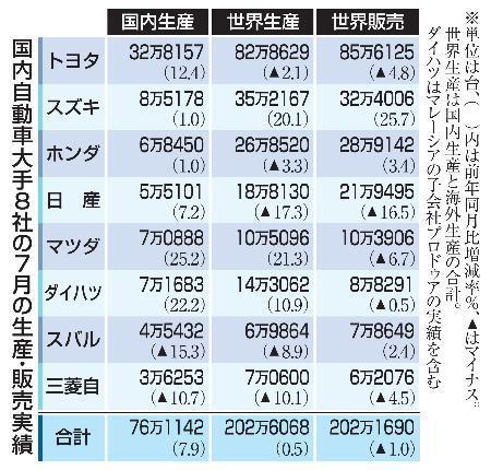 　国内自動車大手８社の７月の生産・販売実績