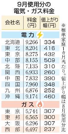 　９月使用分の電気・ガス料金