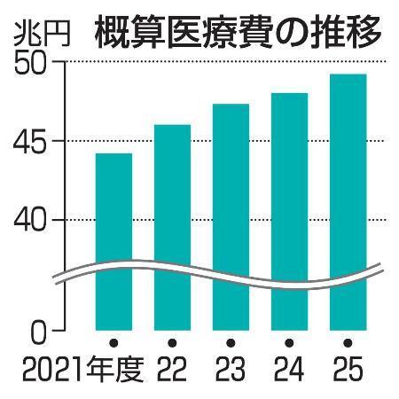 　概算医療費の推移