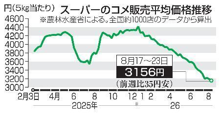 　スーパーのコメ販売平均価格推移