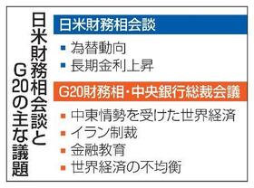 　日米財務相会談とＧ２０の主な議題