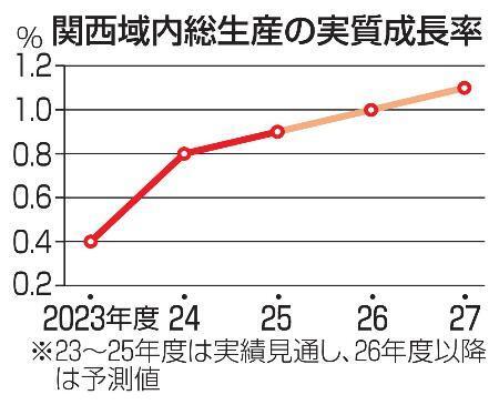 　関西域内総生産の実質成長率