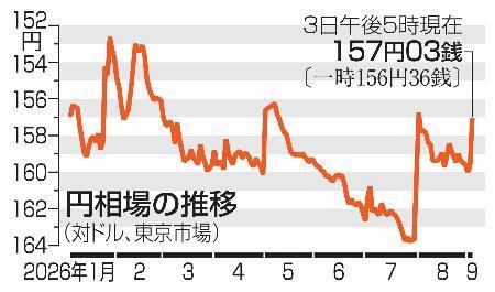 　円相場の推移