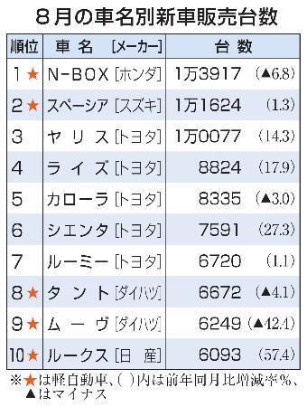　８月の車名別新車販売台数