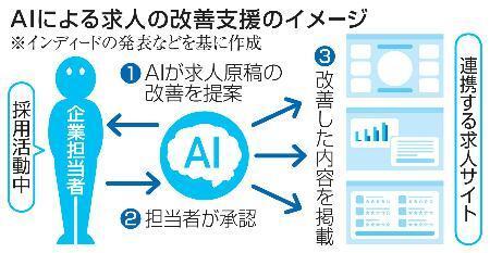 　ＡＩによる求人の改善支援のイメージ