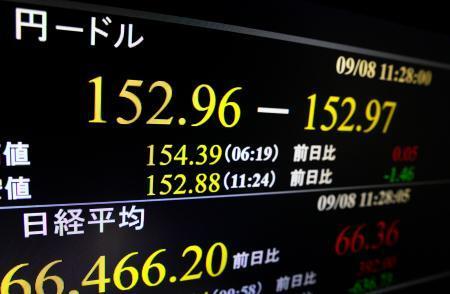 　一時１ドル＝１５２円台後半を付けた円相場を示すモニター＝８日午前、東京・東新橋