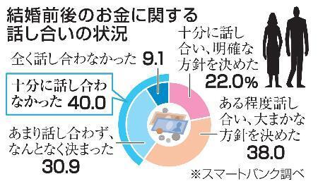 　結婚前後のお金に関する話し合いの状況