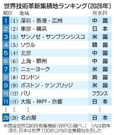 　世界技術革新集積地ランキング（２０２６年）