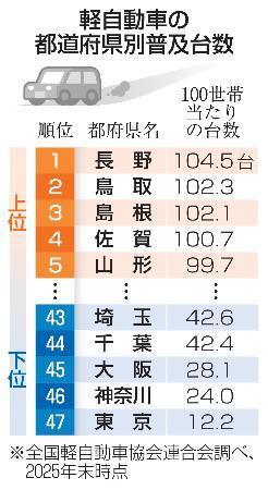 　軽自動車の都道府県別普及台数