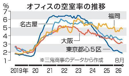 　オフィスの空室率の推移