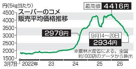 　スーパーのコメ販売平均価格推移