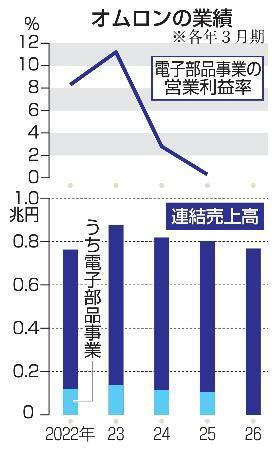 　オムロンの業績
