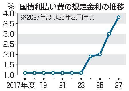 　国債利払い費の想定金利の推移