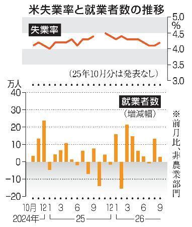 　米失業率と就業者数の推移