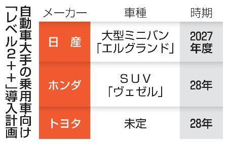 　自動車大手の乗用車向け「レベル２＋＋」導入計画