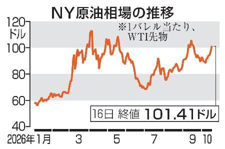 　ＮＹ原油相場の推移