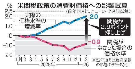 　米関税政策の消費財価格への影響試算