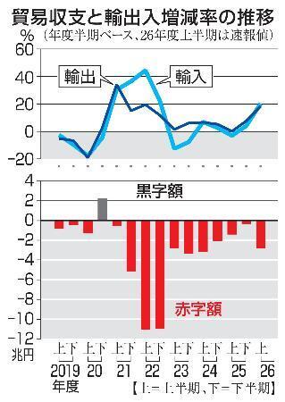 　貿易収支と輸出入増減率の推移（年度）