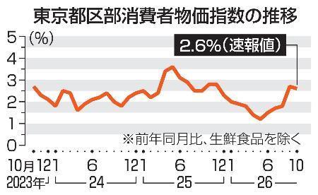 　東京都区部消費者物価指数の推移