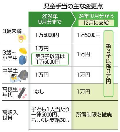 　児童手当の主な変更点