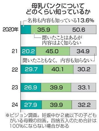 「母乳バンク」認知度は３割弱　理解広がらず、民間調査