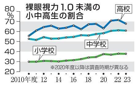 　裸眼視力１・０未満の小中高生の割合