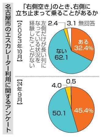 　名古屋市のエスカレーター利用に関するアンケート