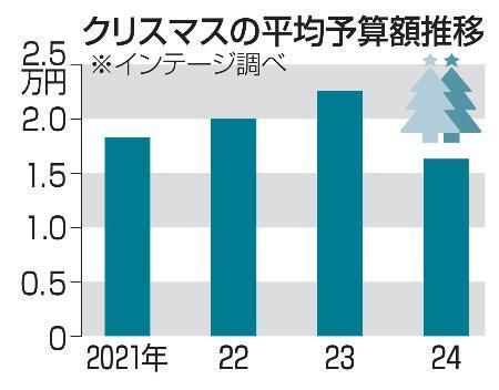 クリスマス予算、２７％減　平均１万６３２９円、連休控え