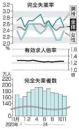 　完全失業率・失業者数と有効求人倍率