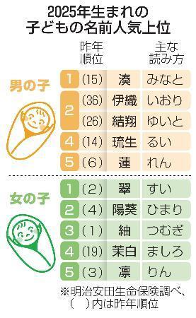 男の子「湊」女の子「翠」首位 2025年子ども名前ランキング