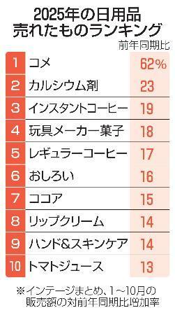 　２０２５年の日用品売れたものランキング