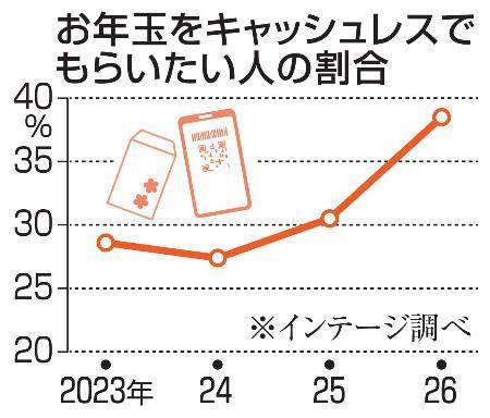 お年玉キャッシュレス希望４割弱　あげる側は９割が現金手渡し望む