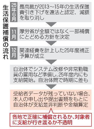 　生活保護補償の流れ