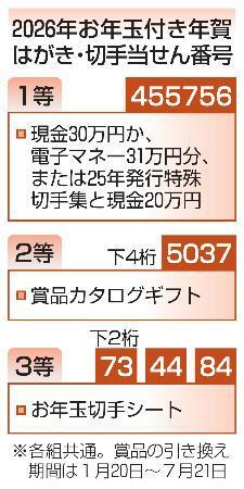 　２０２６年お年玉付き年賀はがき・切手当せん番号
