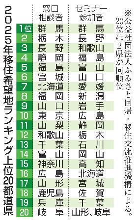 移住相談、最多７万３千件　２５年、希望地１位は群馬