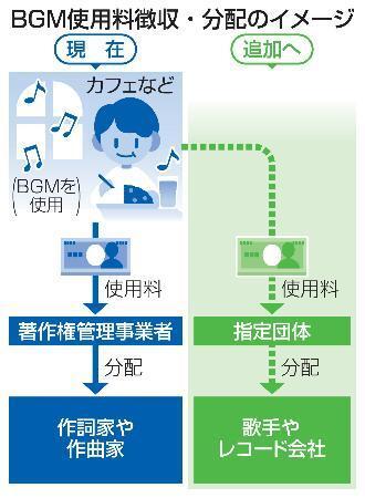 ＢＧＭ使用料、歌手へ分配　文化審報告書を大筋了承