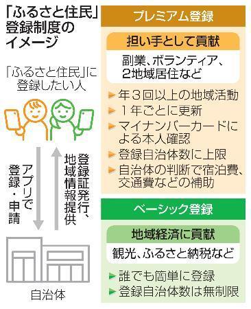 「ふるさと住民」でモデル事業　７道県と２１市町村選定、総務省