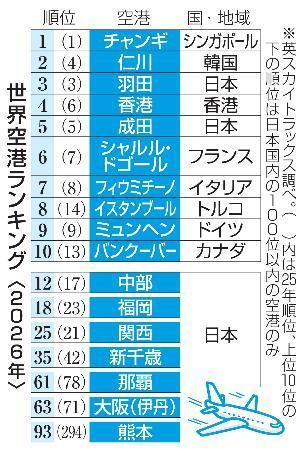 　世界空港ランキング