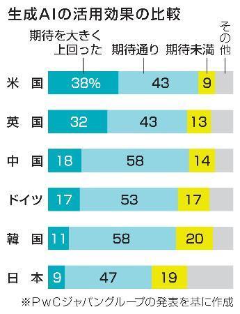 　生成ＡＩの活用効果の比較