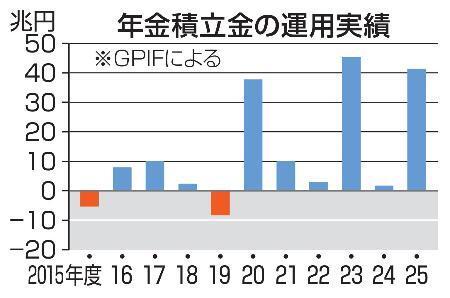 　年金積立金の運用実績