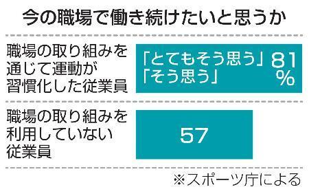 　今の職場で働き続けたいと思うか