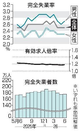 　完全失業率・失業者数と有効求人倍率