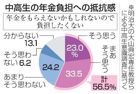 　中高生の年金負担への抵抗感