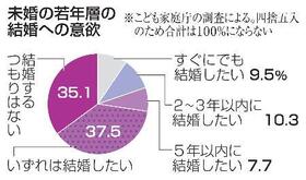 　未婚の若年層の結婚への意欲