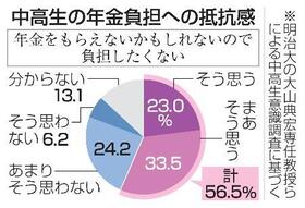 　中高生の年金負担への抵抗感